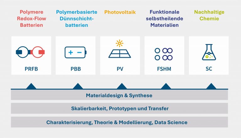 Übersicht der Forschungsfelder und Querschnittsthemen von HIPOLE Jena
