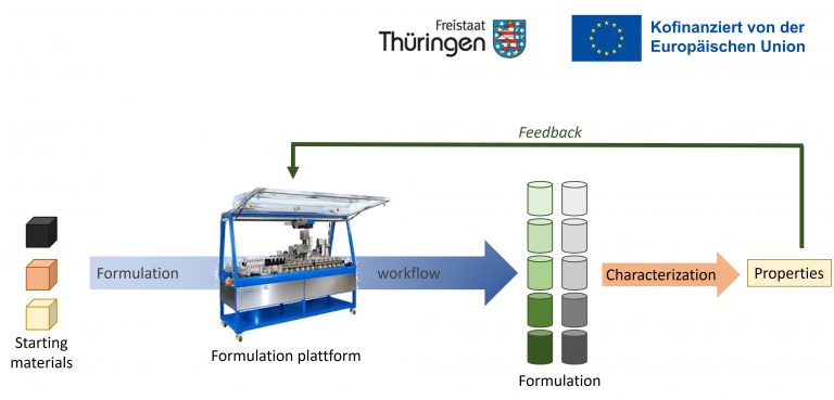 Workflow of an automated formulation platform, showing the development, characterization, and optimization of material formulations through iterative feedback and property analysis.